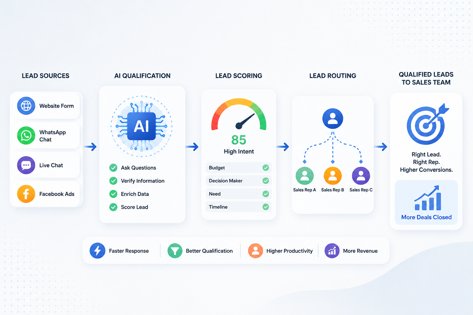 lead qualification automation