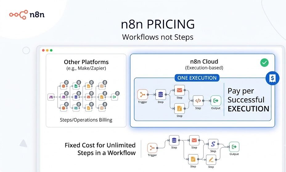 How n8n Pricing Works